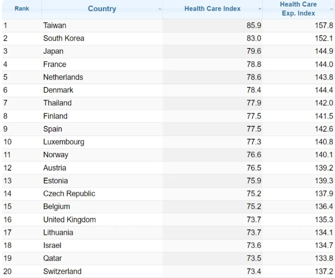 台灣醫療環境舉世稱羨，全球資料庫網站NUMBEO近日發布2023年全球醫療照護指數（Health Care Index）年中排名，台灣以85.9分連續第8年蟬聯世界第1。