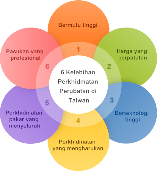 6 Kelebihan Perkhidmatan Perubatan di Taiwan