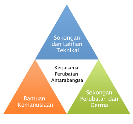 Kerjasama Perubatan Antarabangsa