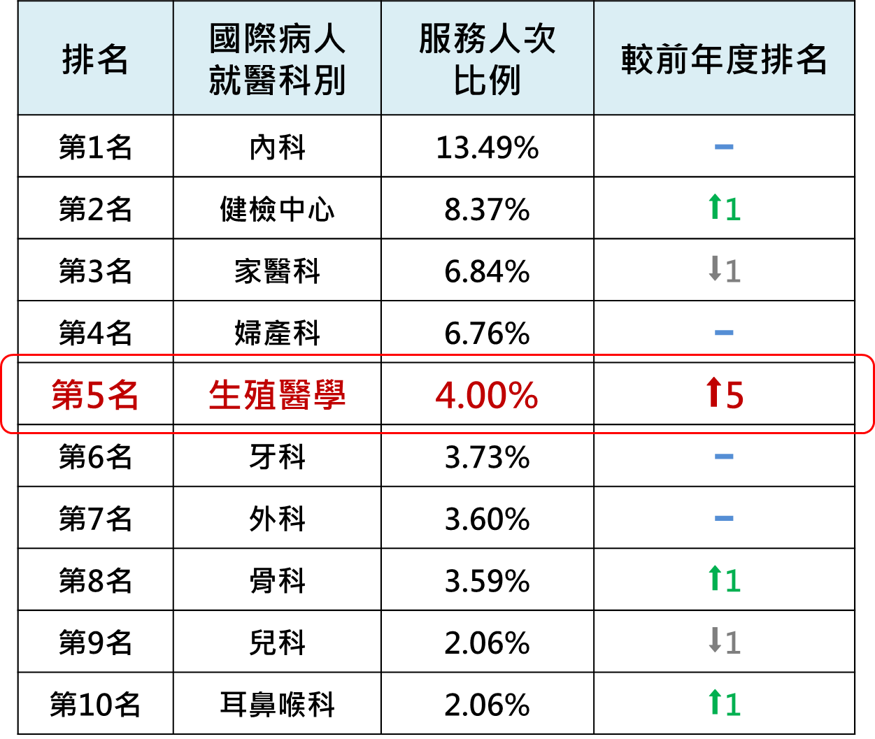 生殖医学国际病人就依科别排名位居第五名