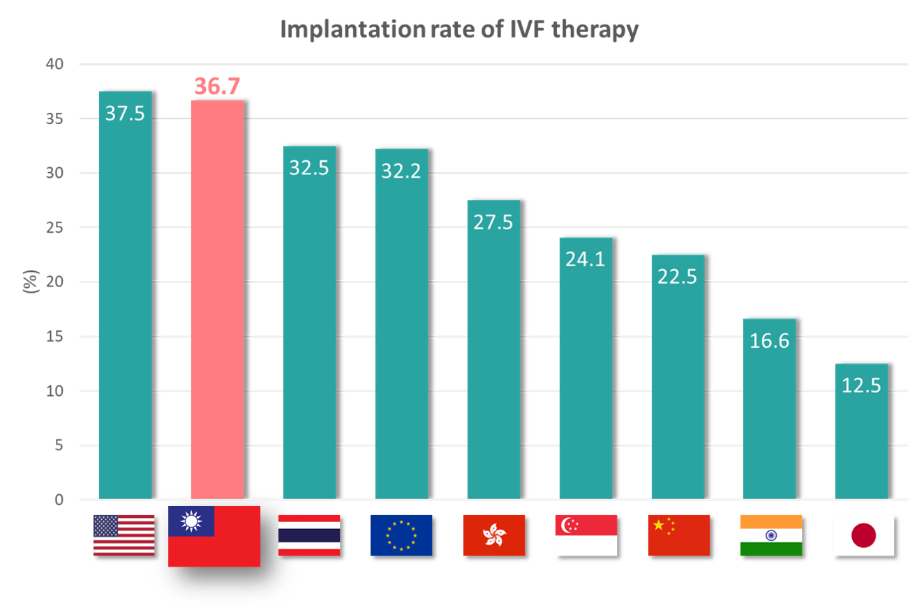 implantation rate of IVF therapy