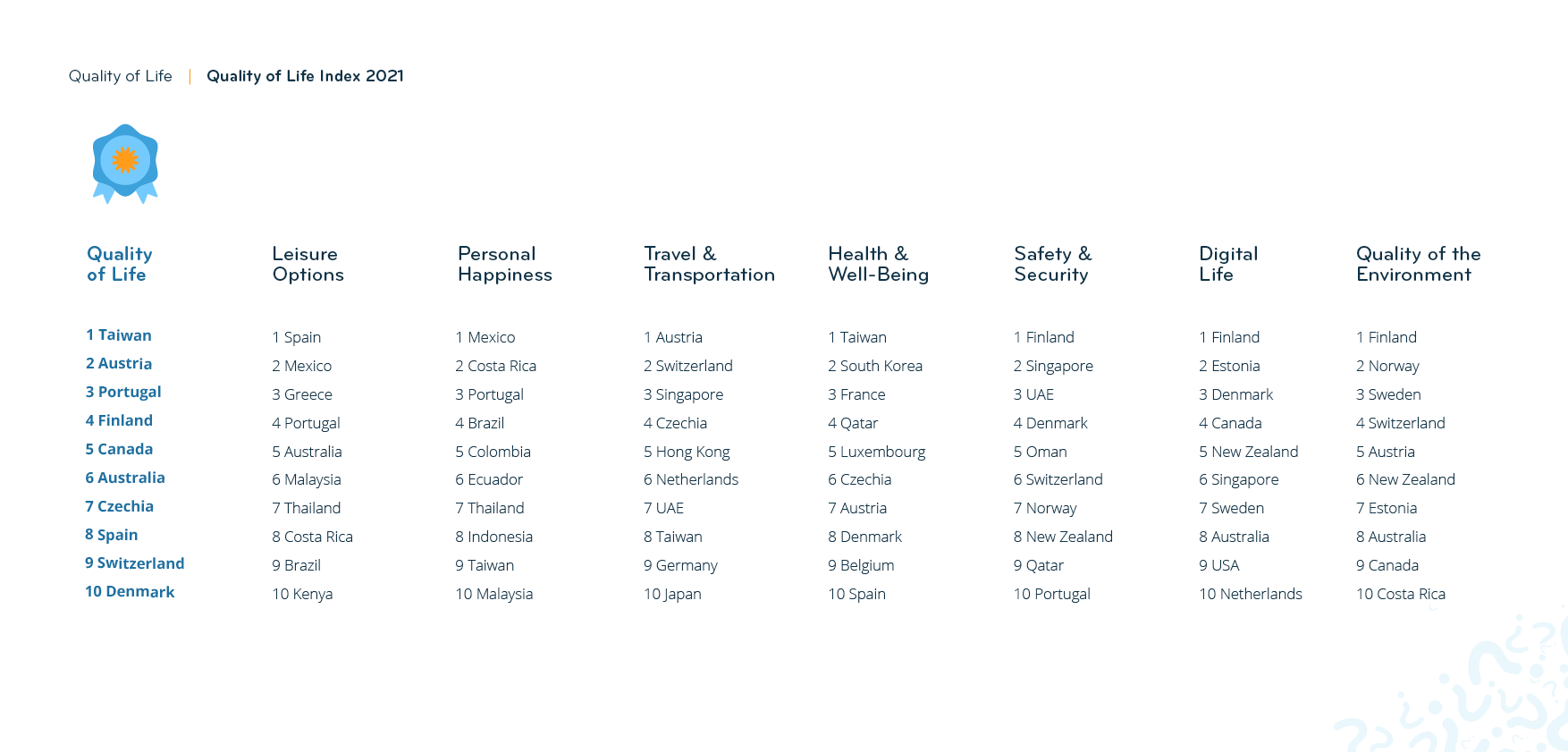 Where Expat Life Is Great: The Quality of Life Index Where Expat Life Is Great: The Quality of Life Index
