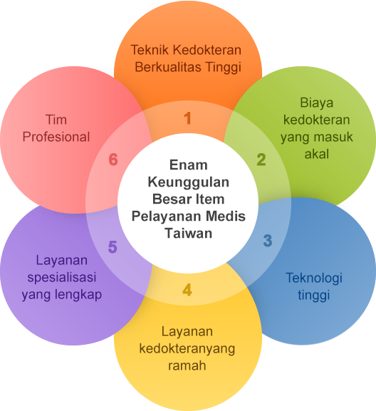 Enam Keunggulan Besar Item Pelayanan Medis Taiwan