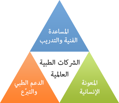 الشركات الطبية العالمية