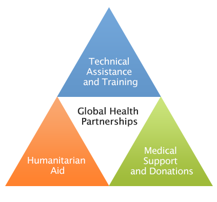 Global Health Partnerships