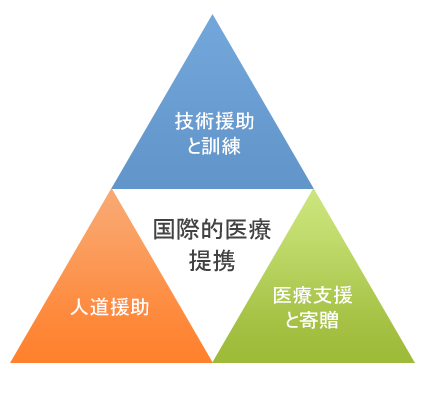 国際的医療提携 国際的医療提携