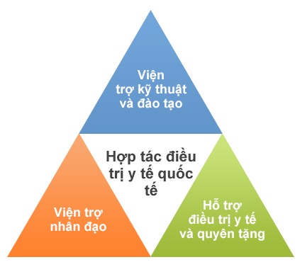 Hợp tác điều trị y tế quốc tế