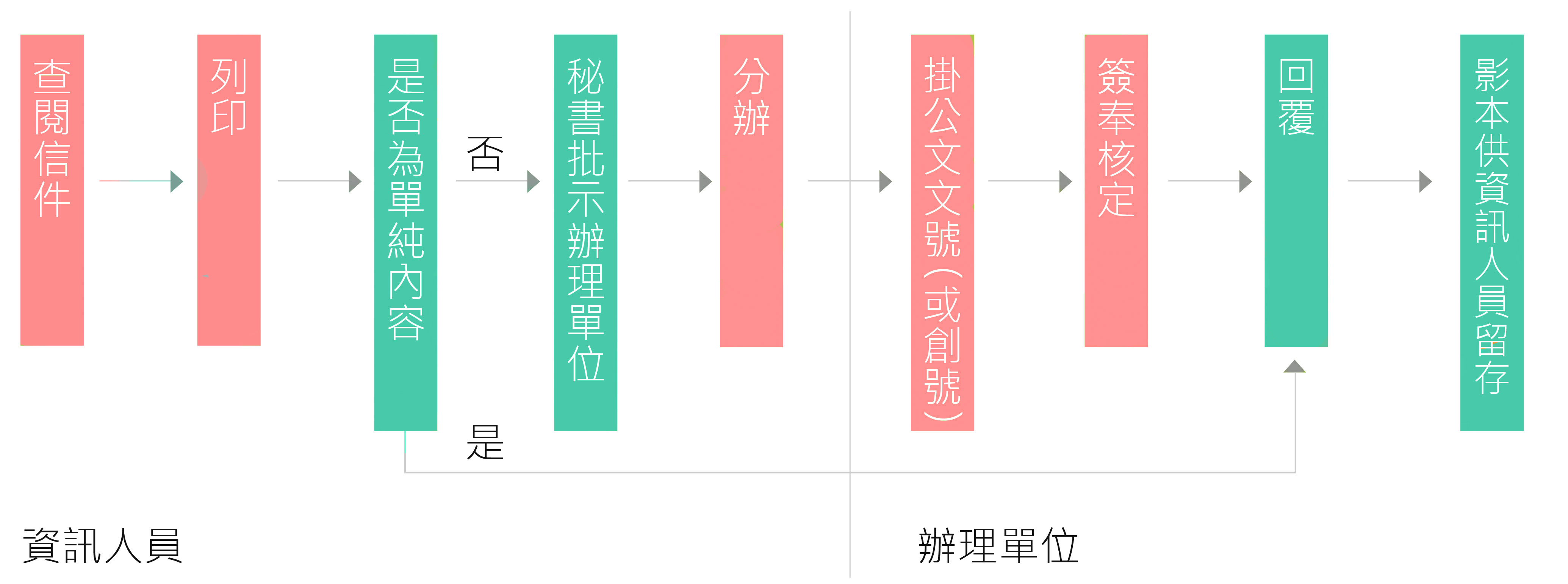 意见信箱信件处理流程